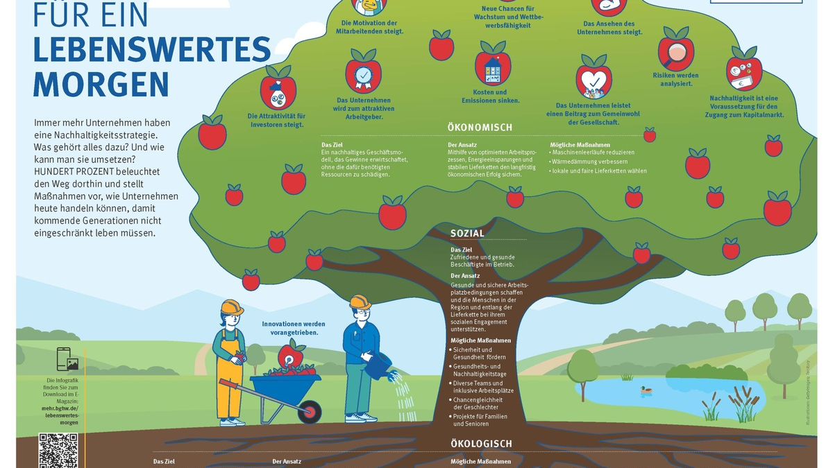Nachhaltigkeit - für ein lebenswertes Morgen / Beispiele aus der Praxis / Ressource Babyboomer / Umfrage Unternehmerverantwortung - Foto: presseportal.de