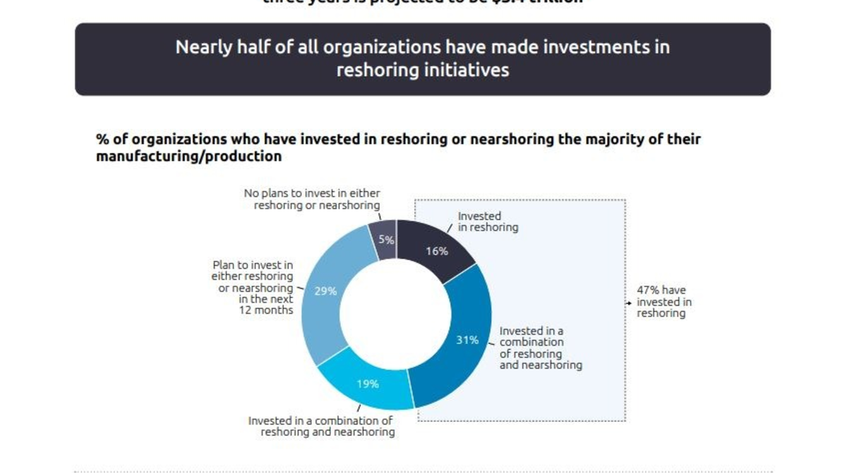 Große europäische und US-amerikanische Unternehmen planen, in den nächsten drei Jahren 3,4 Billionen US-Dollar in die Reindustrialisierung zu investieren - Foto: presseportal.de