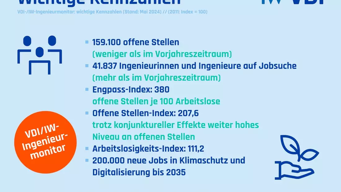 Wie lange ist Deutschland noch Weltspitze? / Fachkräftemangel bedroht Transformation zu einer nachhaltigen Industrie - Bild: presseportal.de