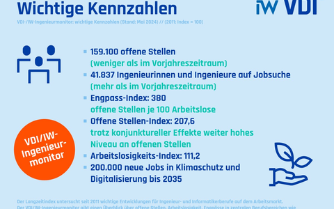 Wie lange ist Deutschland noch Weltspitze? / Fachkräftemangel bedroht Transformation zu einer nachhaltigen Industrie - Foto: presseportal.de Wie lange ist Deutschland noch Weltspitze? / Fachkräftemangel bedroht Transformation zu einer nachhaltigen Industrie - Foto: presseportal.de