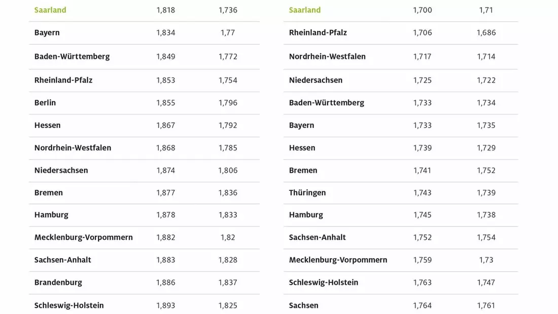 Saarland erneut günstigstes Bundesland beim Tanken / Thüringen aktuell mit dem höchsten Benzinpreis / Brandenburg bei Diesel am teuersten / Preisunterschiede zwischen Bundesländern von rund acht Cent - Bild: presseportal.de