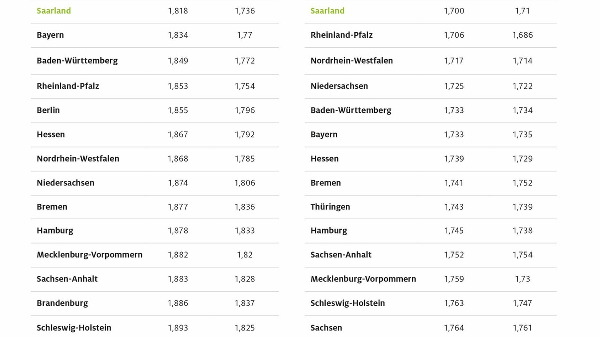 Saarland erneut günstigstes Bundesland beim Tanken / Thüringen aktuell mit dem höchsten Benzinpreis / Brandenburg bei Diesel am teuersten / Preisunterschiede zwischen Bundesländern von rund acht Cent - Foto: presseportal.de