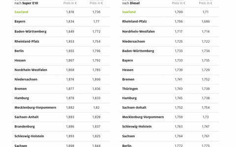 Saarland erneut günstigstes Bundesland beim Tanken / Thüringen aktuell mit dem höchsten Benzinpreis / Brandenburg bei Diesel am teuersten / Preisunterschiede zwischen Bundesländern von rund acht Cent - Foto: presseportal.de