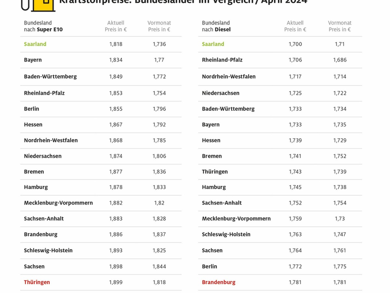 Saarland erneut günstigstes Bundesland beim Tanken / Thüringen aktuell mit dem höchsten Benzinpreis / Brandenburg bei Diesel am teuersten / Preisunterschiede zwischen Bundesländern von rund acht Cent - Foto: presseportal.de