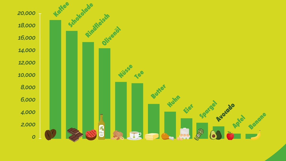 Pressestatement der World Avocado Organization zur dpa Meldung 