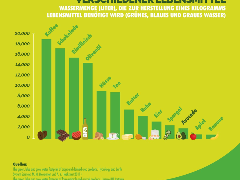 Pressestatement der World Avocado Organization zur dpa Meldung Umstrittene Superfrucht - Avocado-Boom in Deutschland - Foto: presseportal.de