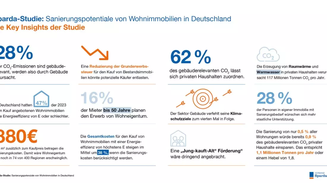 Sparda-Studie Wohnen in Deutschland 2024 - Schlüssel zur Erreichung der Klimaziele liegt bei den Bestandsimmobilien - Bild: presseportal.de