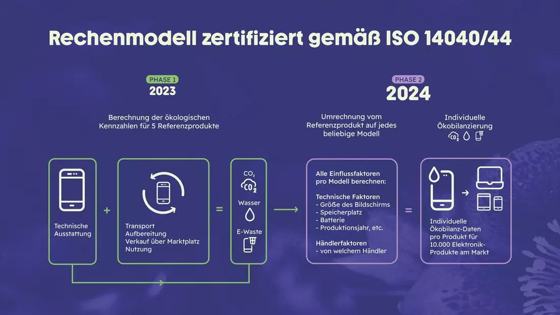 refurbed stellt als erster Marktplatz der Welt Kennzahlen zum ökologischen Fußabdruck von mehr als 10.000 elektronischen Produkten zur Verfügung / Rechenmodell verifiziert nach ISO 14040/44 - Bild: presseportal.de