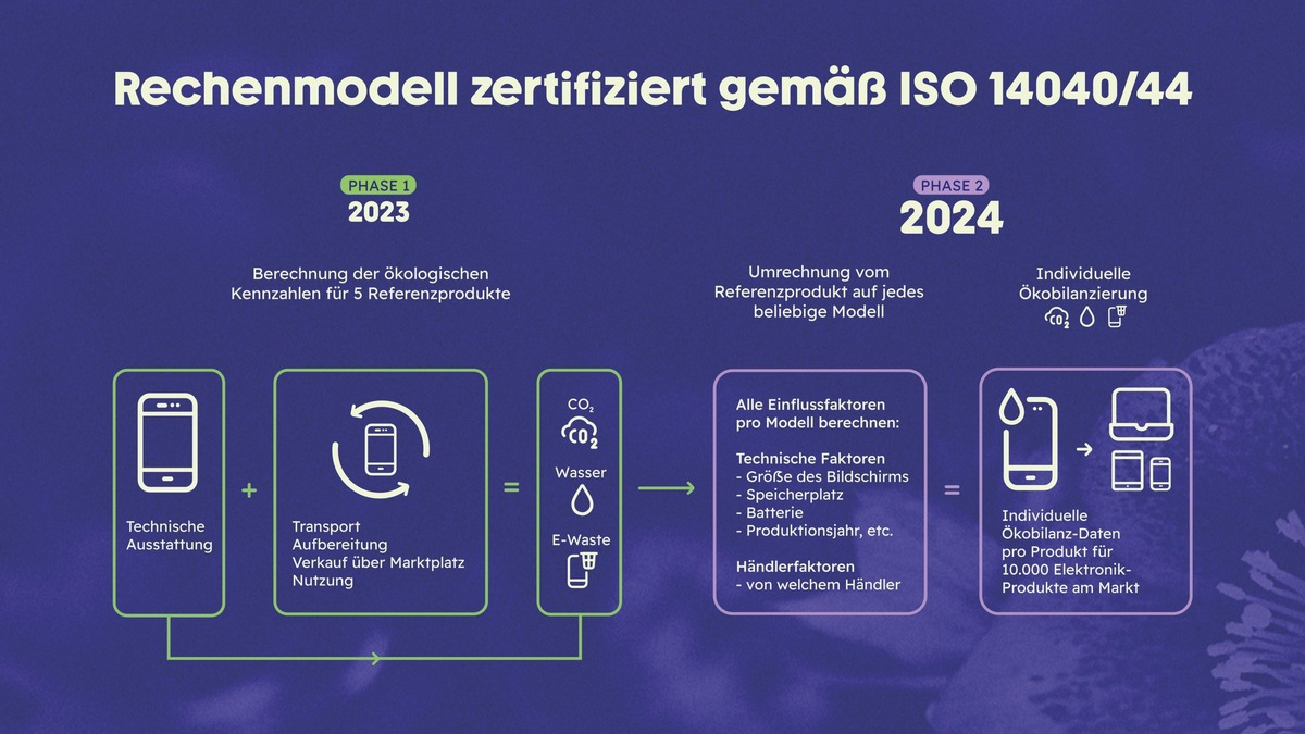 refurbed stellt als erster Marktplatz der Welt Kennzahlen zum ökologischen Fußabdruck von mehr als 10.000 elektronischen Produkten zur Verfügung / Rechenmodell verifiziert nach ISO 14040/44 - Foto: presseportal.de
