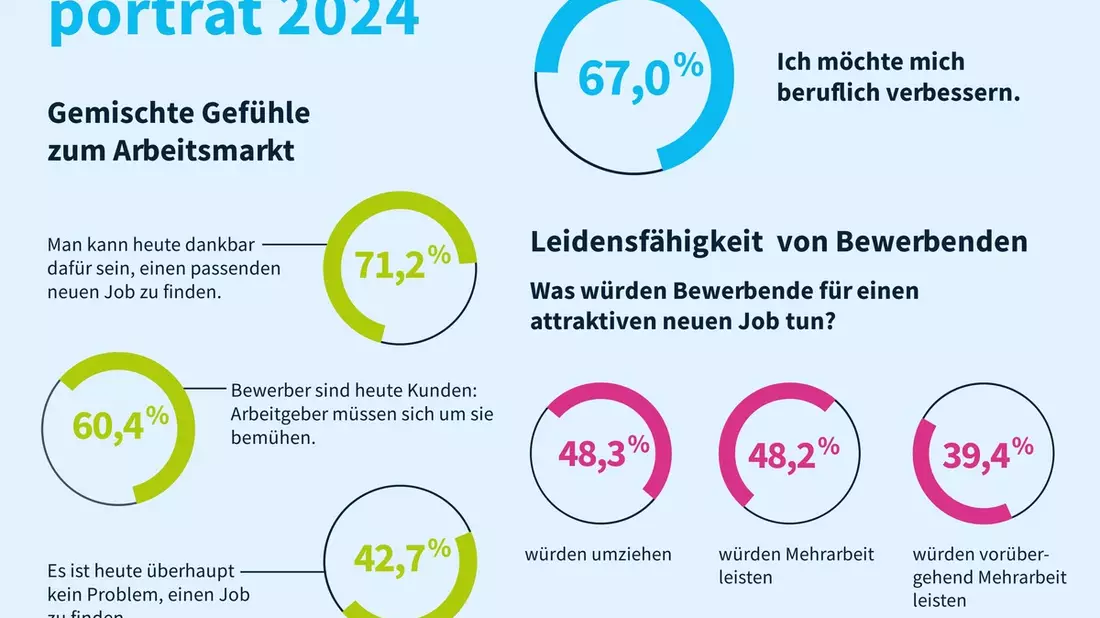 Jobsuchende 2024: Optimismus mit Bodenhaftung / Neue softgarden-Studie zeigt widersprüchliche Empfindungen - Bild: presseportal.de