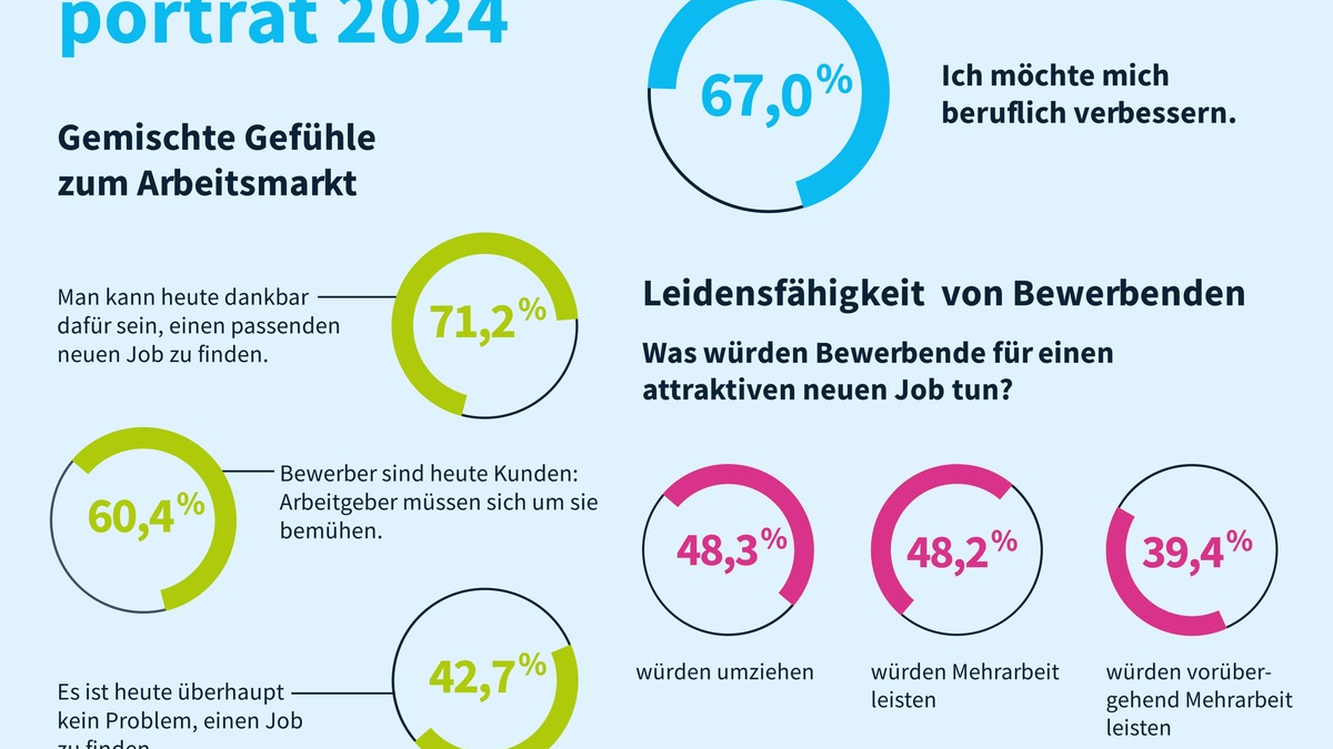 Jobsuchende 2024: Optimismus mit Bodenhaftung / Neue softgarden-Studie zeigt widersprüchliche Empfindungen - Foto: presseportal.de
