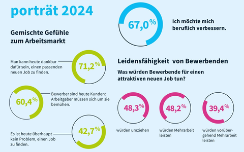 Jobsuchende 2024: Optimismus mit Bodenhaftung / Neue softgarden-Studie zeigt widersprüchliche Empfindungen - Foto: presseportal.de