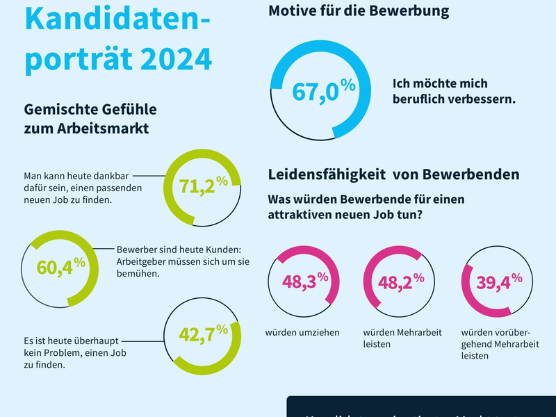 Jobsuchende 2024: Optimismus mit Bodenhaftung / Neue softgarden-Studie zeigt widersprüchliche Empfindungen - Foto: presseportal.de