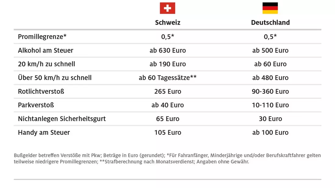 Bußgelder aus der Schweiz können auch in Deutschland vollstreckt werden / Neue Regelung gilt ab 1. Mai und betrifft Bußgelder ab 70 Euro - Bild: presseportal.de
