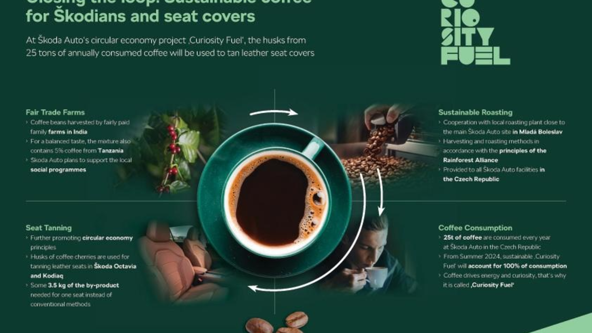 Škoda Auto führt nachhaltig erzeugten ‚Curiosity Fuel‘-Kaffee in seinen tschechischen Werken ein - Foto: presseportal.de