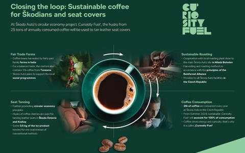 Ć koda Auto fĂŒhrt nachhaltig erzeugten âCuriosity Fuelâ-Kaffee in seinen tschechischen Werken ein - Foto: presseportal.de Ć koda Auto fĂŒhrt nachhaltig erzeugten âCuriosity Fuelâ-Kaffee in seinen tschechischen Werken ein - Foto: presseportal.de