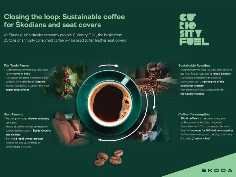 Škoda Auto führt nachhaltig erzeugten ‚Curiosity Fuel‘-Kaffee in seinen tschechischen Werken ein - Foto: presseportal.de