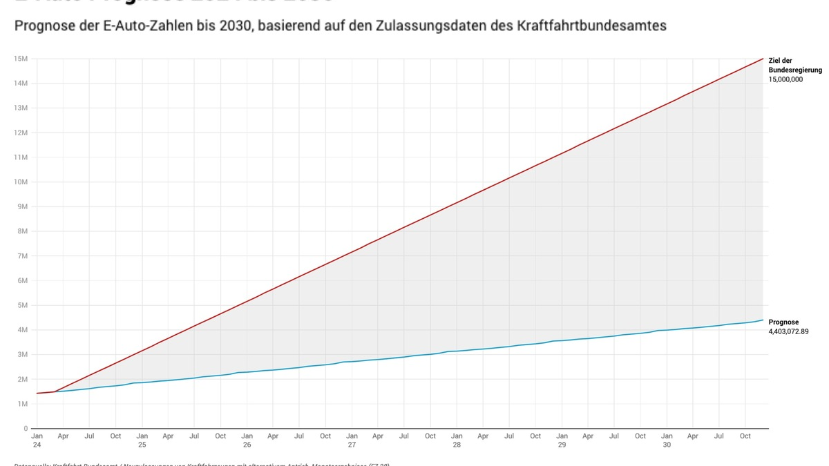 Autonation im Wandel: Gerät die Mobilitätswende ins Stocken? [Studie] - Foto: presseportal.de