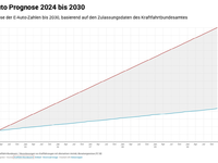 Autonation im Wandel: Gerät die Mobilitätswende ins Stocken? [Studie] - Foto: presseportal.de