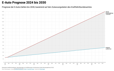 Autonation im Wandel: Gerät die Mobilitätswende ins Stocken? [Studie] - Foto: presseportal.de