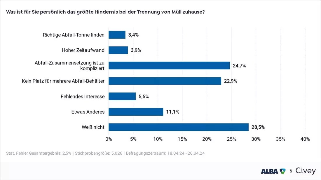 'Zu kompliziert' und 'kein Platz': Mülltrennung bereitet Deutschen große Probleme - Bild: presseportal.de