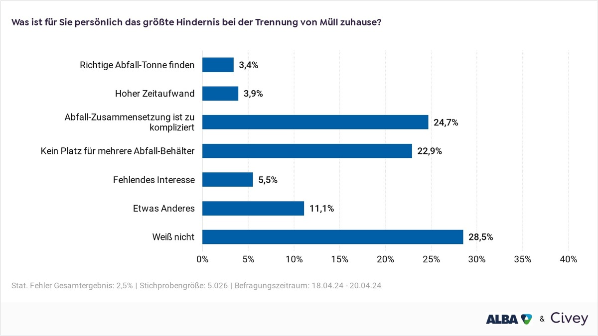'Zu kompliziert' und 'kein Platz': Mülltrennung bereitet Deutschen große Probleme - Foto: presseportal.de