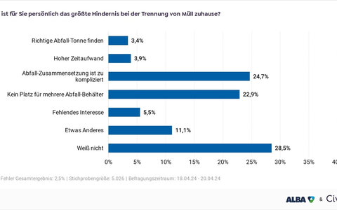 'Zu kompliziert' und 'kein Platz': Mülltrennung bereitet Deutschen große Probleme - Foto: presseportal.de 'Zu kompliziert' und 'kein Platz': Mülltrennung bereitet Deutschen große Probleme - Foto: presseportal.de