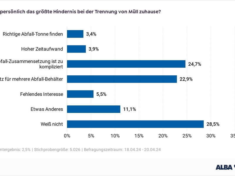 'Zu kompliziert' und 'kein Platz': Mülltrennung bereitet Deutschen große Probleme - Foto: presseportal.de