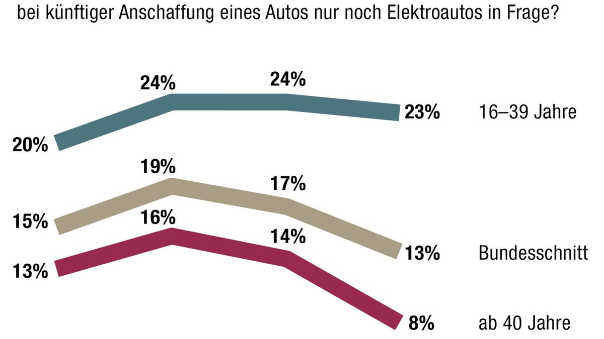 HUK-Mobilitätsstudie 2024: Zwei Drittel fordern mehr Geld für das Verkehrsnetz auch zulasten anderer Staatsausgaben - Schienenverkehr ist Hauptproblem - E-Autos ohne Kaufprämie viel weniger gefragt - Foto: presseportal.de