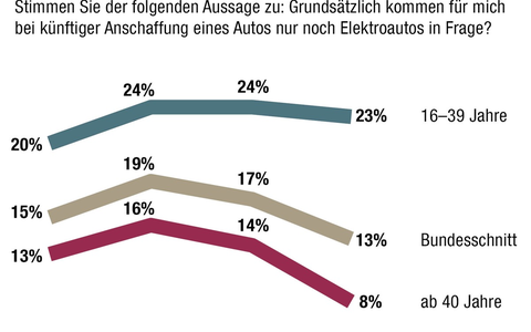 HUK-Mobilitätsstudie 2024: Zwei Drittel fordern mehr Geld für das Verkehrsnetz auch zulasten anderer Staatsausgaben - Schienenverkehr ist Hauptproblem - E-Autos ohne Kaufprämie viel weniger gefragt - Foto: presseportal.de