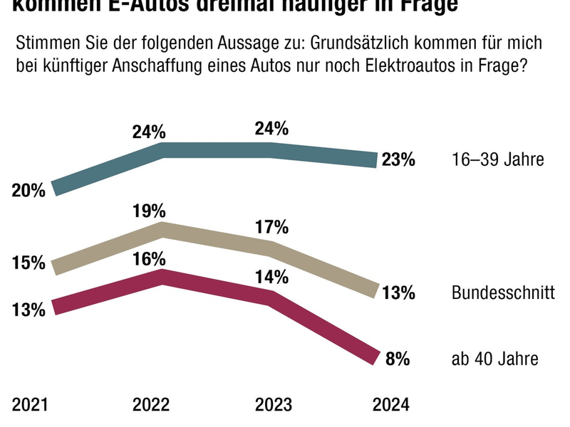 HUK-Mobilitätsstudie 2024: Zwei Drittel fordern mehr Geld für das Verkehrsnetz auch zulasten anderer Staatsausgaben - Schienenverkehr ist Hauptproblem - E-Autos ohne Kaufprämie viel weniger gefragt - Foto: presseportal.de