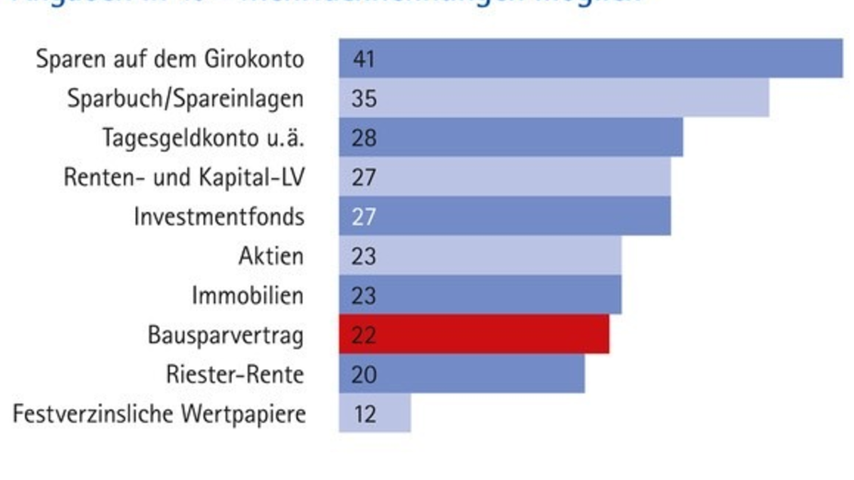 Top-Geldanlagen 2024 - Foto: presseportal.de