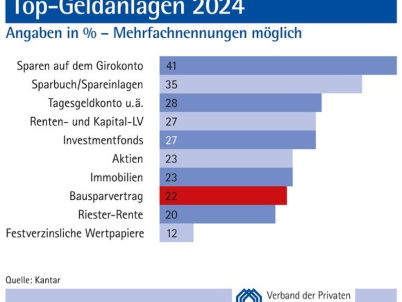 Top-Geldanlagen 2024 - Foto: presseportal.de