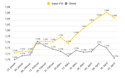Spritpreise geben wieder nach / Vor allem Diesel spürbar billiger als in der Vorwoche / Rohölpreis zwei US-Dollar niedriger / ADAC: Potenzial für Preissenkungen - Foto: presseportal.de