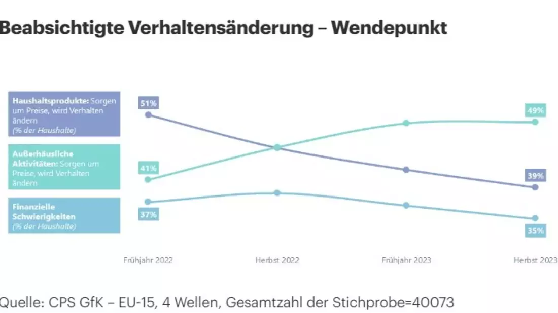 CPS GfK Behavior Change Report: Käufer sind vorsichtig optimistisch - Bild: presseportal.de