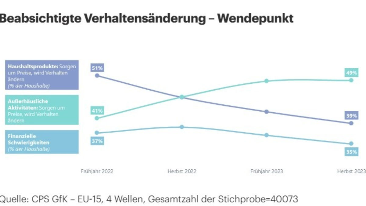 CPS GfK Behavior Change Report: Käufer sind vorsichtig optimistisch - Foto: presseportal.de