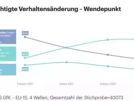 CPS GfK Behavior Change Report: Käufer sind vorsichtig optimistisch - Foto: presseportal.de