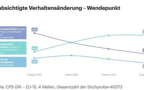 CPS GfK Behavior Change Report: Käufer sind vorsichtig optimistisch - Foto: presseportal.de