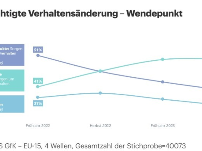 CPS GfK Behavior Change Report: Käufer sind vorsichtig optimistisch - Foto: presseportal.de