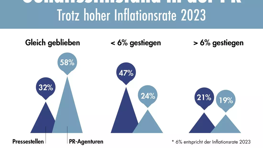 PR-Trendmonitor 2024: Gehälter stagnieren - Bild: presseportal.de