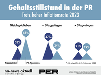 PR-Trendmonitor 2024: Gehälter stagnieren - Foto: presseportal.de