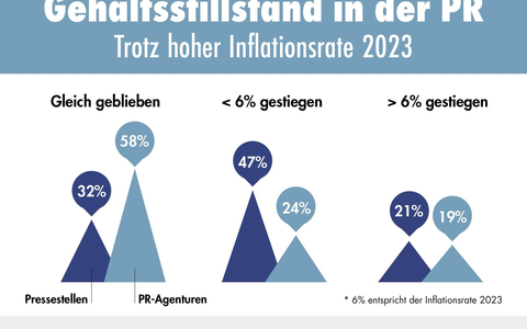 PR-Trendmonitor 2024: Gehälter stagnieren - Foto: presseportal.de