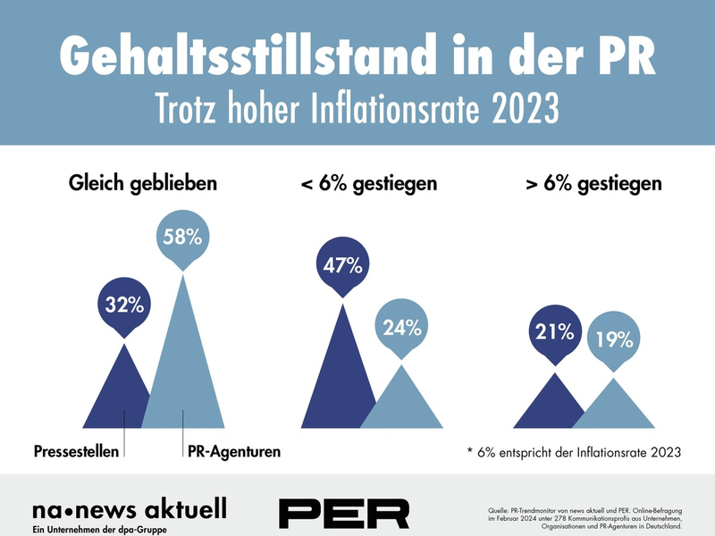 PR-Trendmonitor 2024: Gehälter stagnieren - Foto: presseportal.de