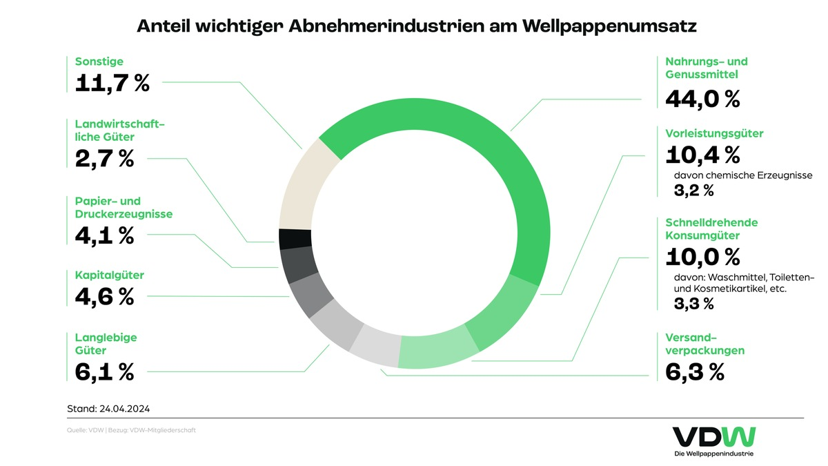 Jahresbilanz der Wellpappenindustrie: gesamtwirtschaftlich schwierige Lage führte zu erheblichem Absatzrückgang / Zusätzliche Belastung durch Pläne für EU-Verpackungsverordnung - Foto: presseportal.de
