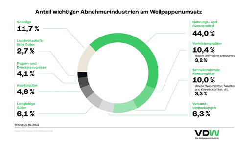 Jahresbilanz der Wellpappenindustrie: gesamtwirtschaftlich schwierige Lage führte zu erheblichem Absatzrückgang / Zusätzliche Belastung durch Pläne für EU-Verpackungsverordnung - Foto: presseportal.de
