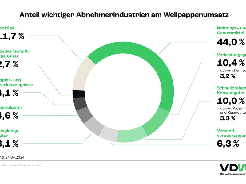 Jahresbilanz der Wellpappenindustrie: gesamtwirtschaftlich schwierige Lage führte zu erheblichem Absatzrückgang / Zusätzliche Belastung durch Pläne für EU-Verpackungsverordnung - Foto: presseportal.de