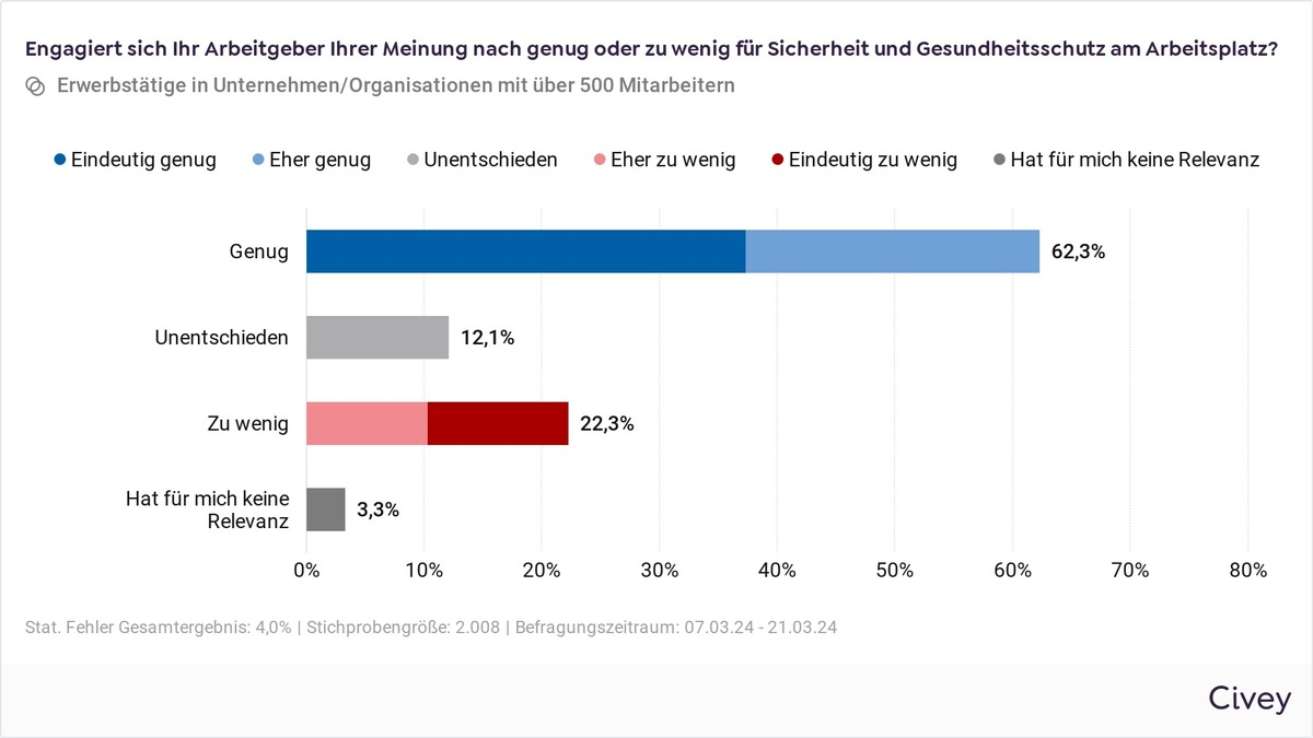 Welttag für Sicherheit und Gesundheit am Arbeitsplatz: Arbeitssicherheit als Frage der Unternehmenskultur - Foto: presseportal.de