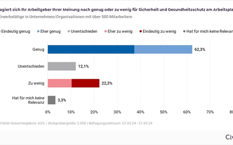Welttag für Sicherheit und Gesundheit am Arbeitsplatz: Arbeitssicherheit als Frage der Unternehmenskultur - Foto: presseportal.de