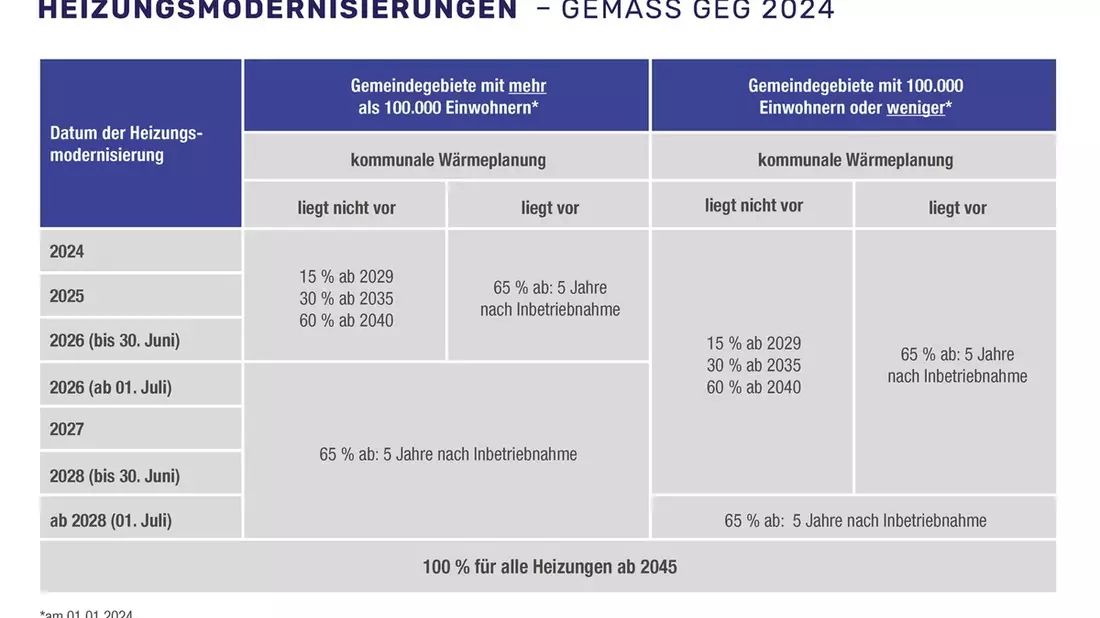 Green Fuels und Hybridtechnik fürs Eigenheim / Zukunft der Ölheizung - Bild: presseportal.de