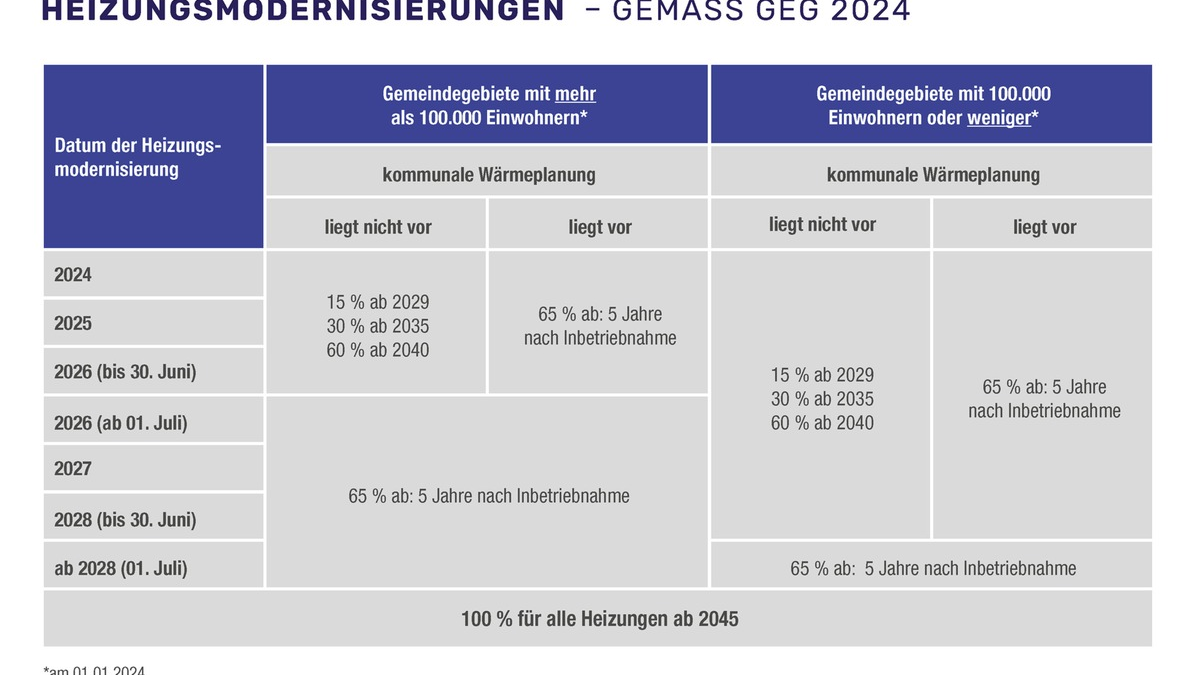 Green Fuels und Hybridtechnik fürs Eigenheim / Zukunft der Ölheizung - Foto: presseportal.de